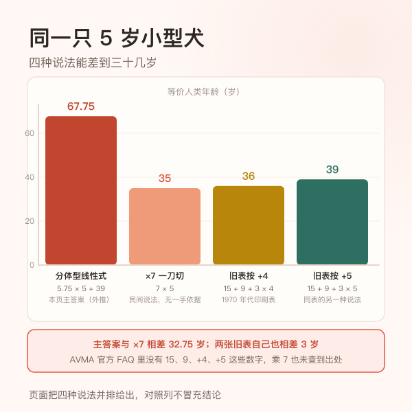 同一只 5 岁小型犬在三种说法下的结果对照柱状图