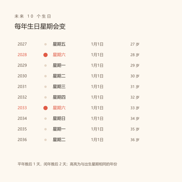 未来十年生日星期变化示意图，每年向后推一天或两天