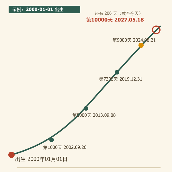 从出生日到第10000天的里程碑时间轴