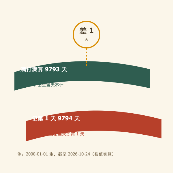 出生天数两种口径对比图