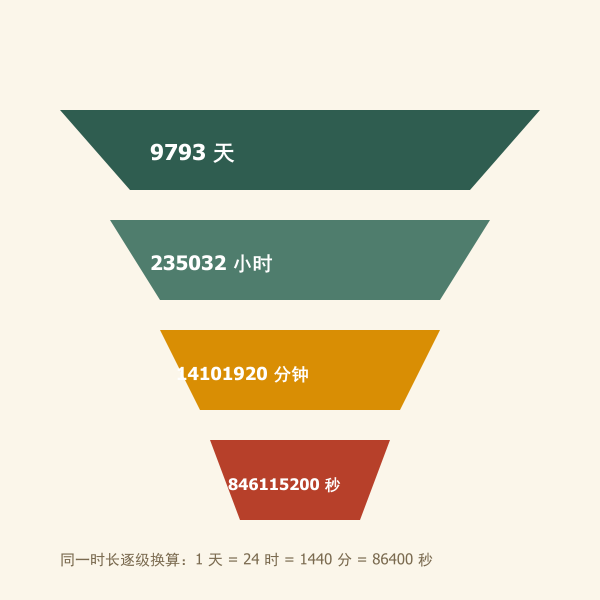 出生天数换算成小时分钟秒的构成图