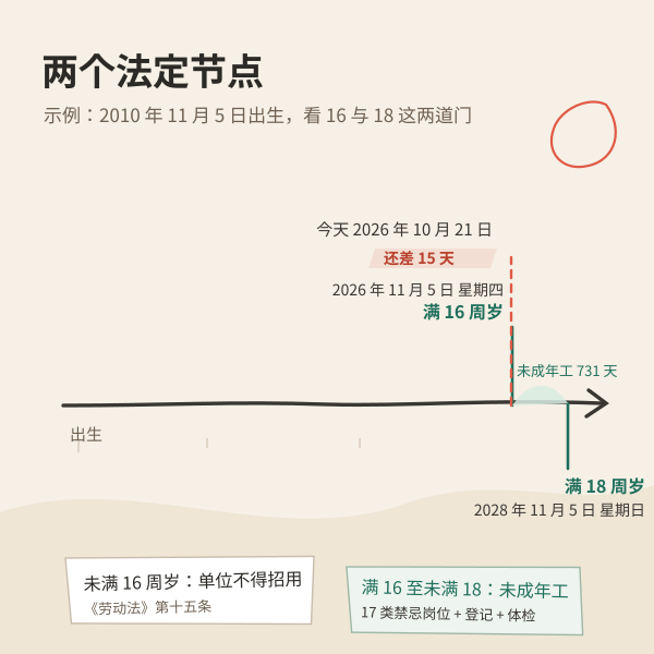 满 16 周岁与满 18 周岁两个年龄节点时间轴示意
