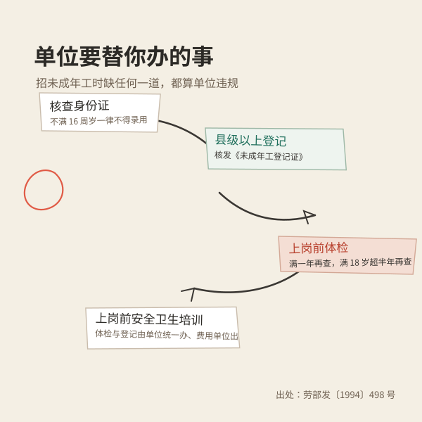 未成年工上岗前单位必须办理的四道手续示意