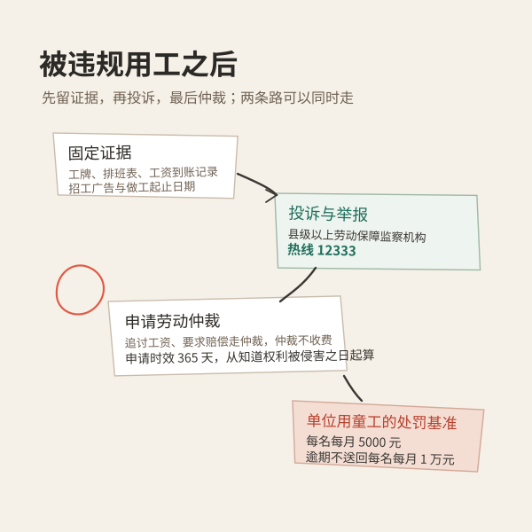 发现违法用工后的三步救济路径示意