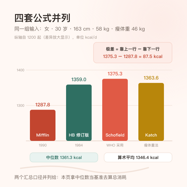 同一组输入下四套基础代谢率公式结果的柱状对照示意图