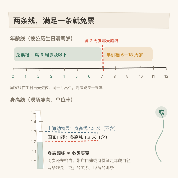 年龄线与身高线两条判定线的示意