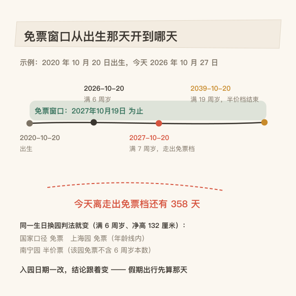 免票窗口时间轴示意