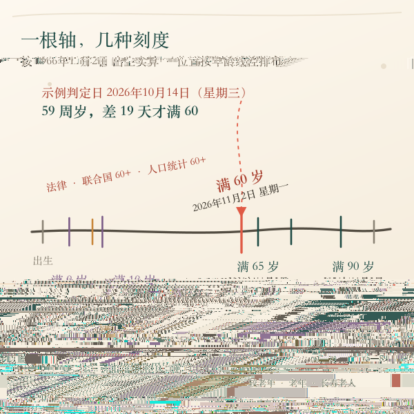 从出生到一百岁的年龄轴，标出满八岁、满十五岁、满十八岁、满六十岁、满六十五岁、满七十五岁、满九十岁的位置