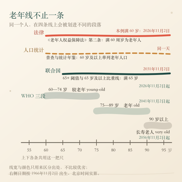 四条老年线长短对比：六十岁法律与统计线、六十五岁联合国阈值、七十五岁世卫组织老年段、九十岁长寿老人段