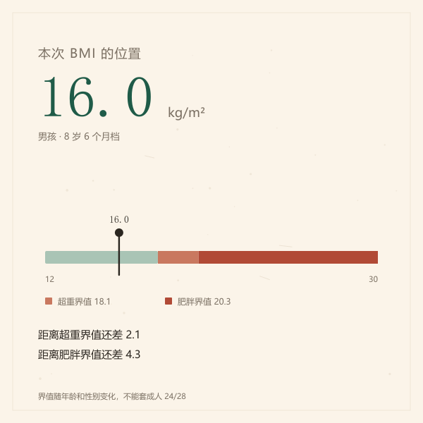 本次BMI在超重肥胖界值带中的位置