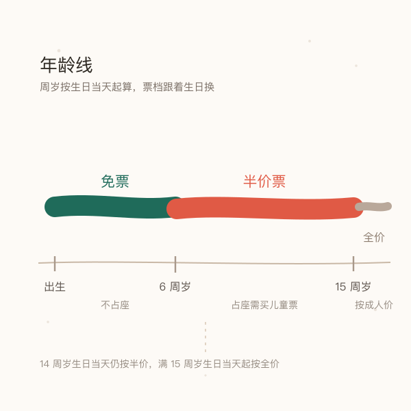 从出生到 15 岁的船票票档分段示意图
