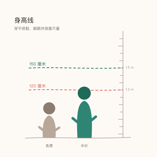 身高 1.2 米与 1.5 米两条分界线示意