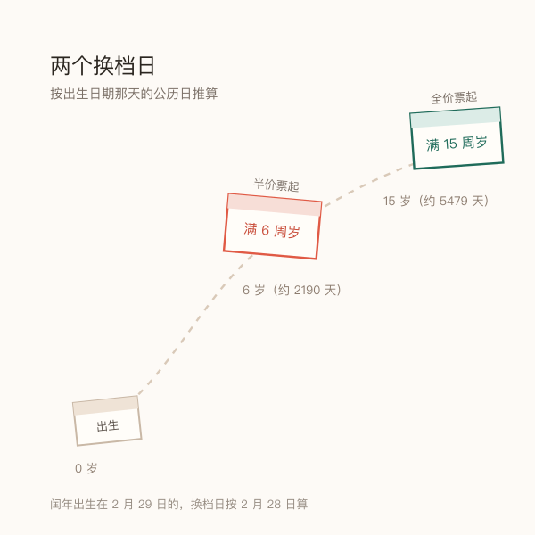 出生日期到两个换档节点的日历示意
