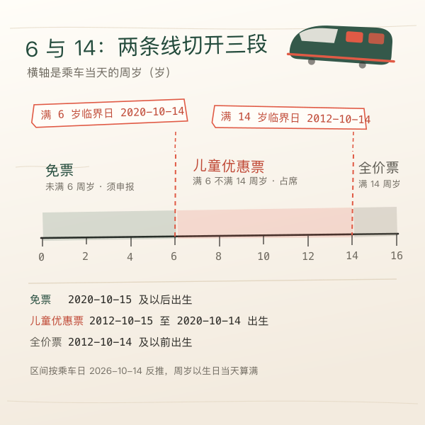 三条年龄线水平轴:未满6周岁免票、6至14周岁儿童优惠票、满14周岁全价票