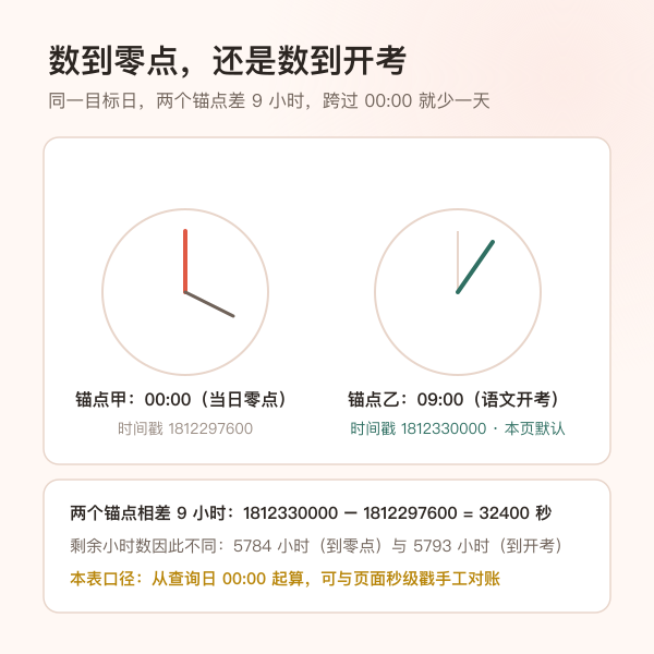 倒计时锚点：目标日零点与开考前一小时的对照