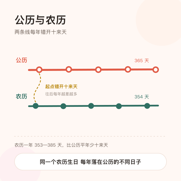 公历生日与农历生日两条时间线的对照示意