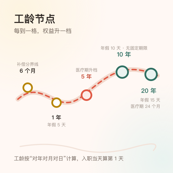 工龄节点时间轴：满 6 个月、1 年、5 年、10 年、20 年各对应什么权益