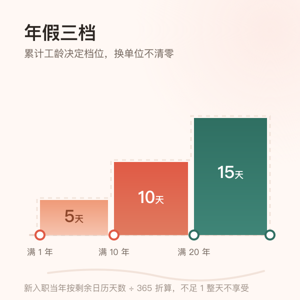 年休假 5 天、10 天、15 天三档阶梯与满 1 年、10 年、20 年两个分界