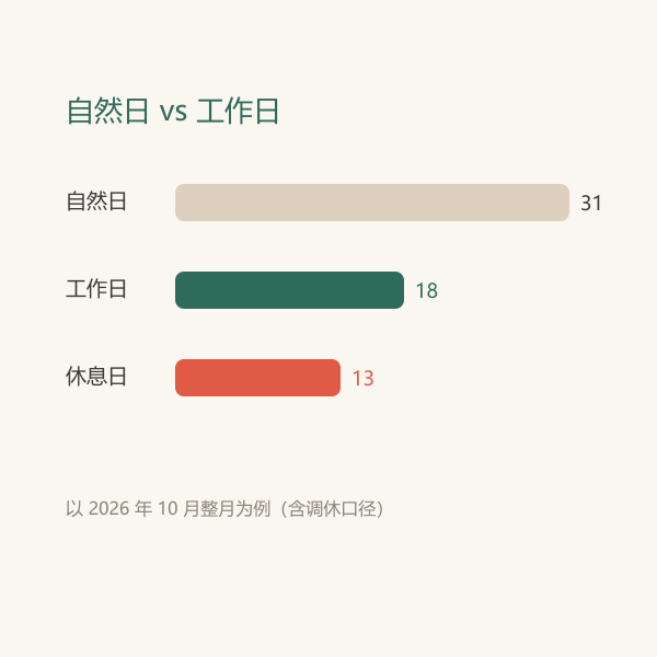 自然日与工作日两种口径对照示意图