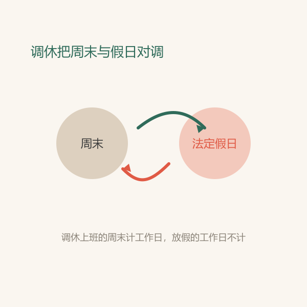 周末调休上班、法定假日放假的对调示意