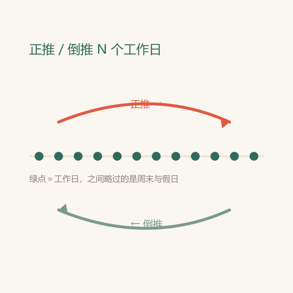 从某天正推或倒推 N 个工作日的示意
