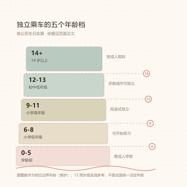 儿童独自乘车年龄档位阶梯示意