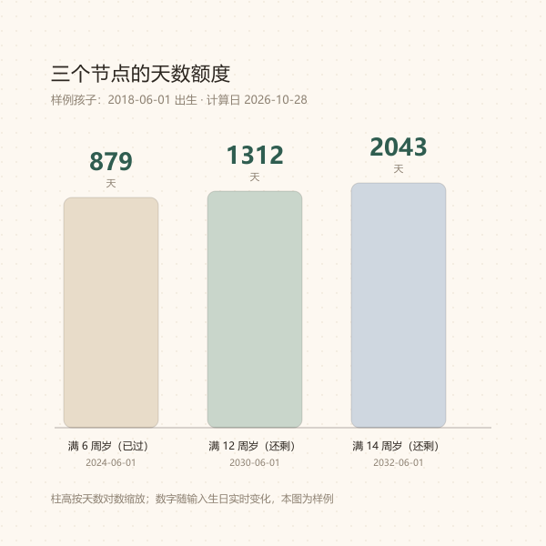 6 岁、12 岁、14 岁三个关键年龄倒计时示意