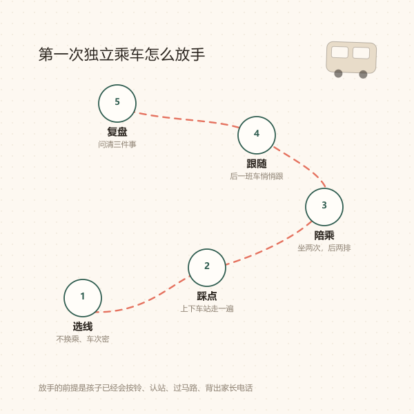 第一次独立乘车五步流程示意