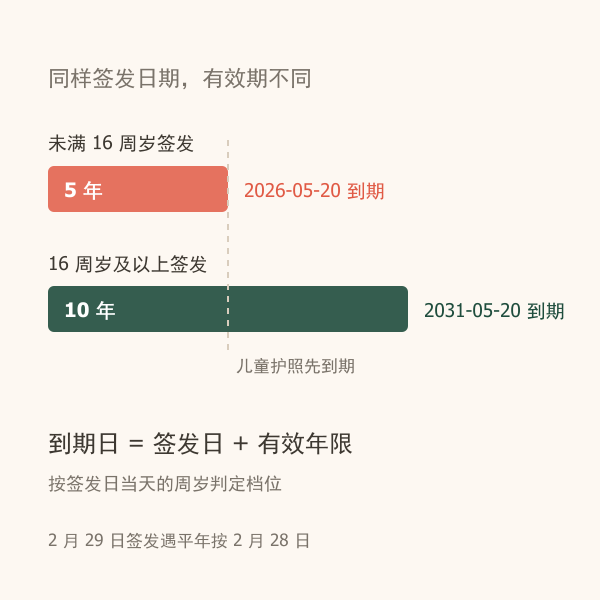 护照有效期2示意图
