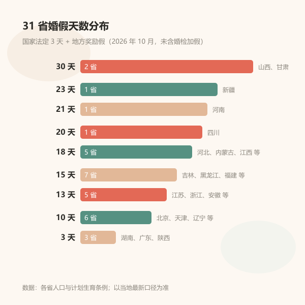 各省婚假合计天数分组条形图