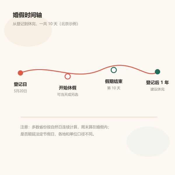 结婚登记到婚假结束的时间轴