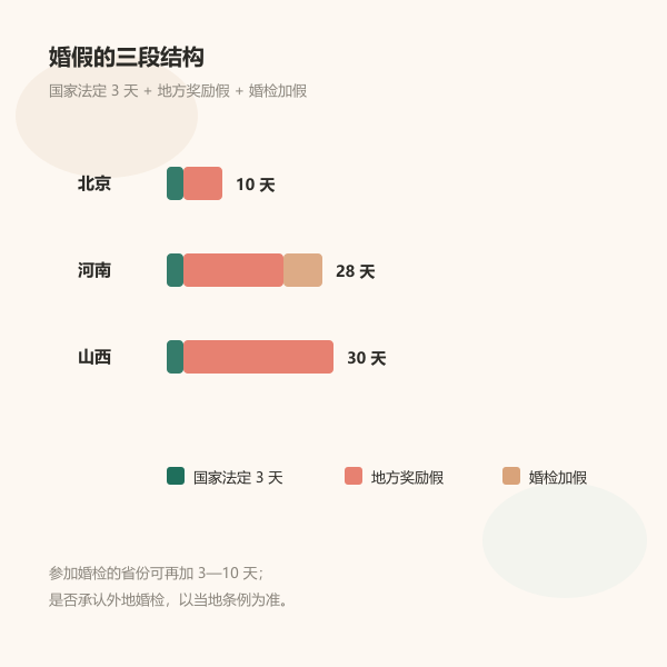 国家法定、地方奖励与婚检加假的结构示意