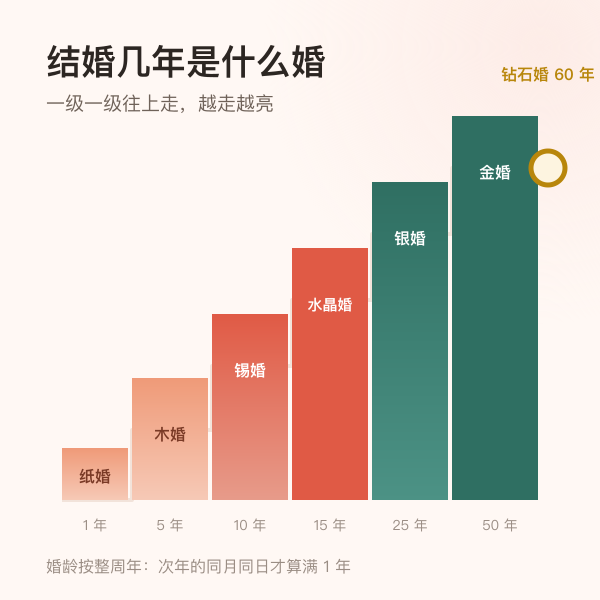 婚龄名称阶梯：纸婚、木婚、锡婚、银婚、金婚、钻石婚