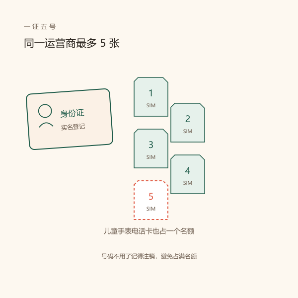 同一运营商一证五号名额示意图，儿童手表卡也占一个名额