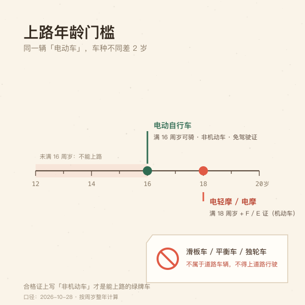 电动自行车满十六周岁、电动摩托车满十八周岁并需驾驶证的三档年龄门槛示意图