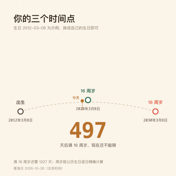 从出生到满十六周岁、满十八周岁的里程碑时间轴