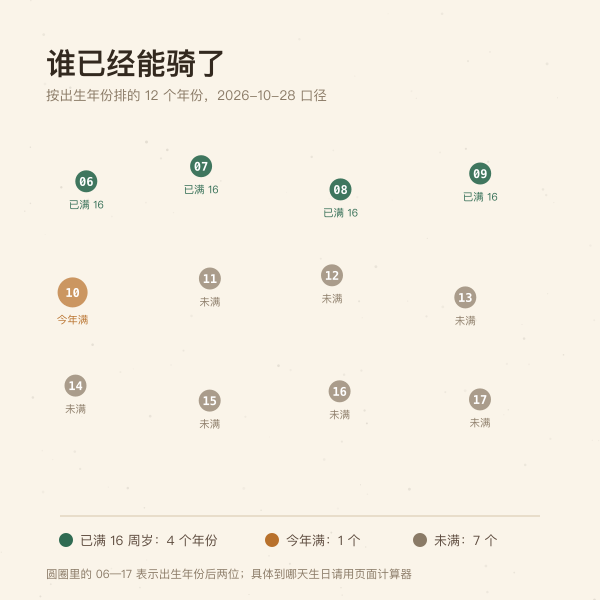 2026 年各出生年份人群已满十六周岁与未满的分布