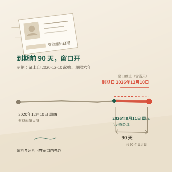 驾驶证期满换证办理窗口的时间轴示意