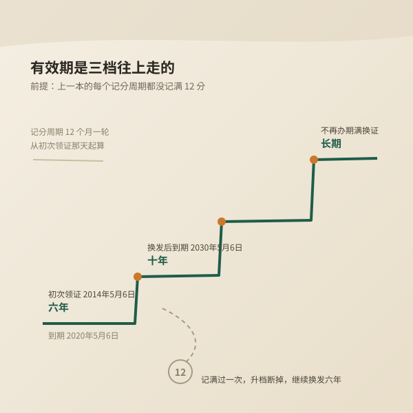 驾驶证六年、十年、长期三档有效期的换发路径示意