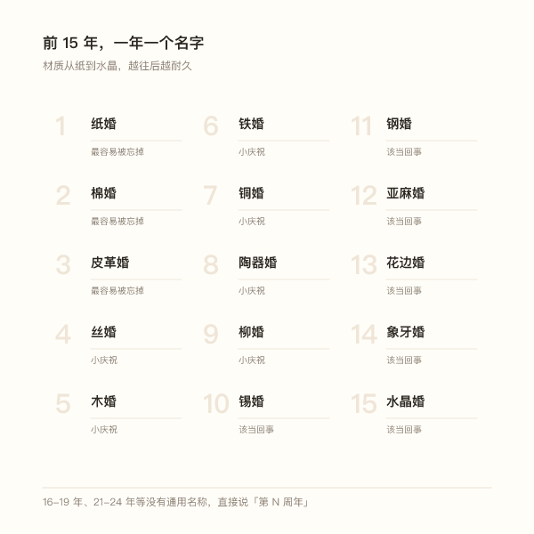 结婚1到15年的婚龄名称对照版式