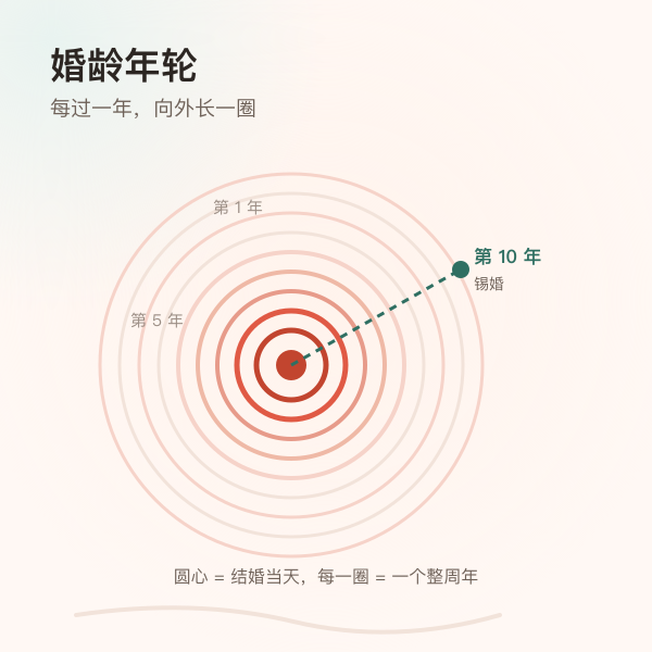 结婚周年年轮示意：一圈代表一年，同心圆向外扩张