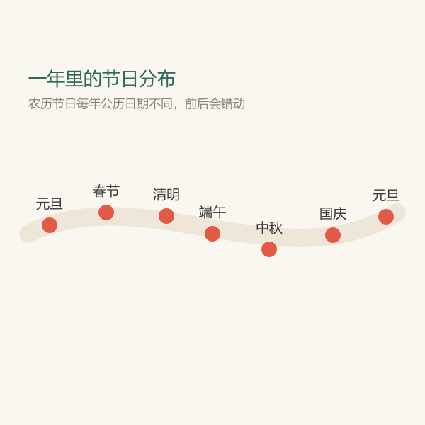 一年中春节、清明、端午、中秋、国庆、元旦等节日的时间轴分布