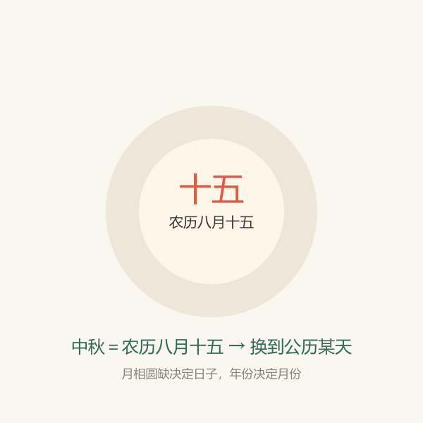 公历与农历两套日历对照，中秋八月十五落在公历九月
