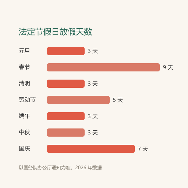 法定节假日放假天数示意，春节最长国庆次之