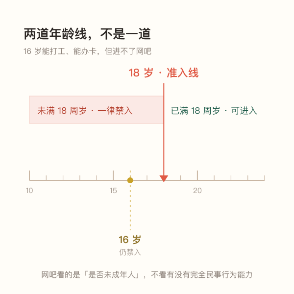 年龄刻度尺上16岁与18岁两档门槛的位置