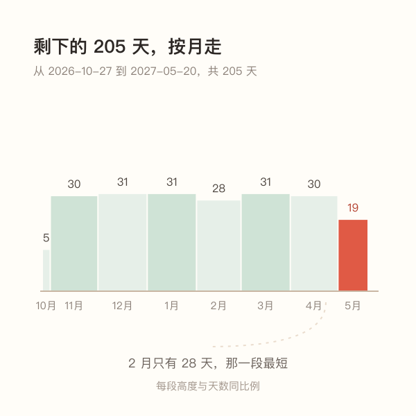 六类场所的年龄门槛分布示意