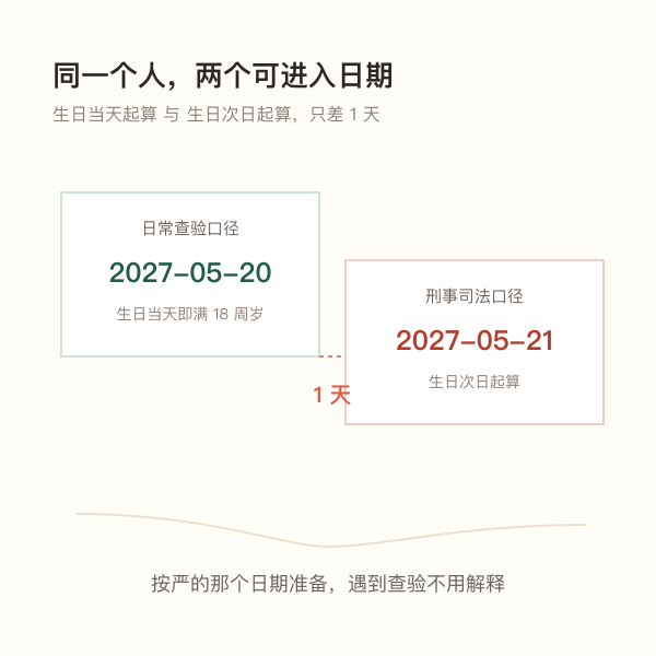生日当天与生日次日两套口径相差一天的示意