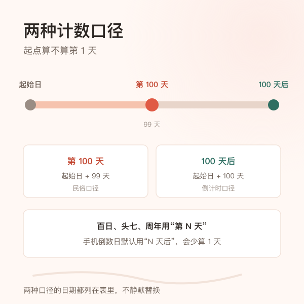 含起始日与不含起始日两种计数口径对比