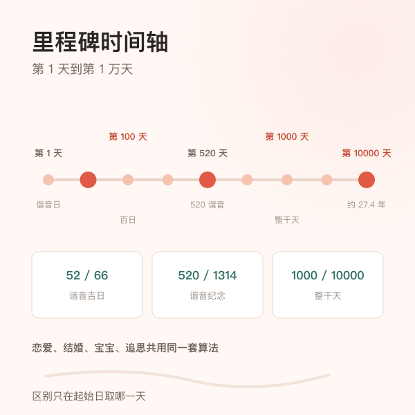 纪念日里程碑时间轴