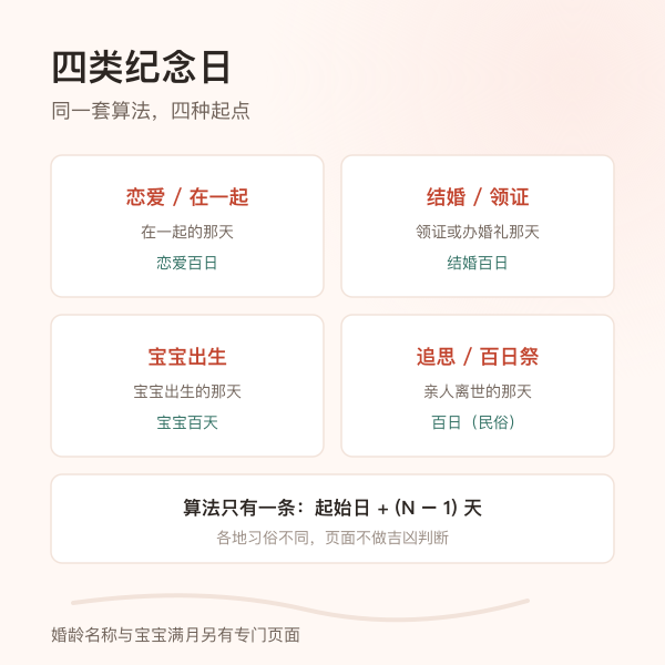 恋爱、结婚、宝宝、追思四类纪念日起点
